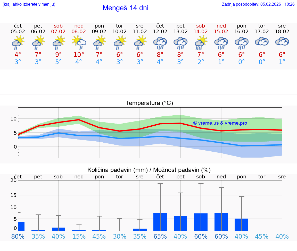 VREME 25 DNI  Mengeš