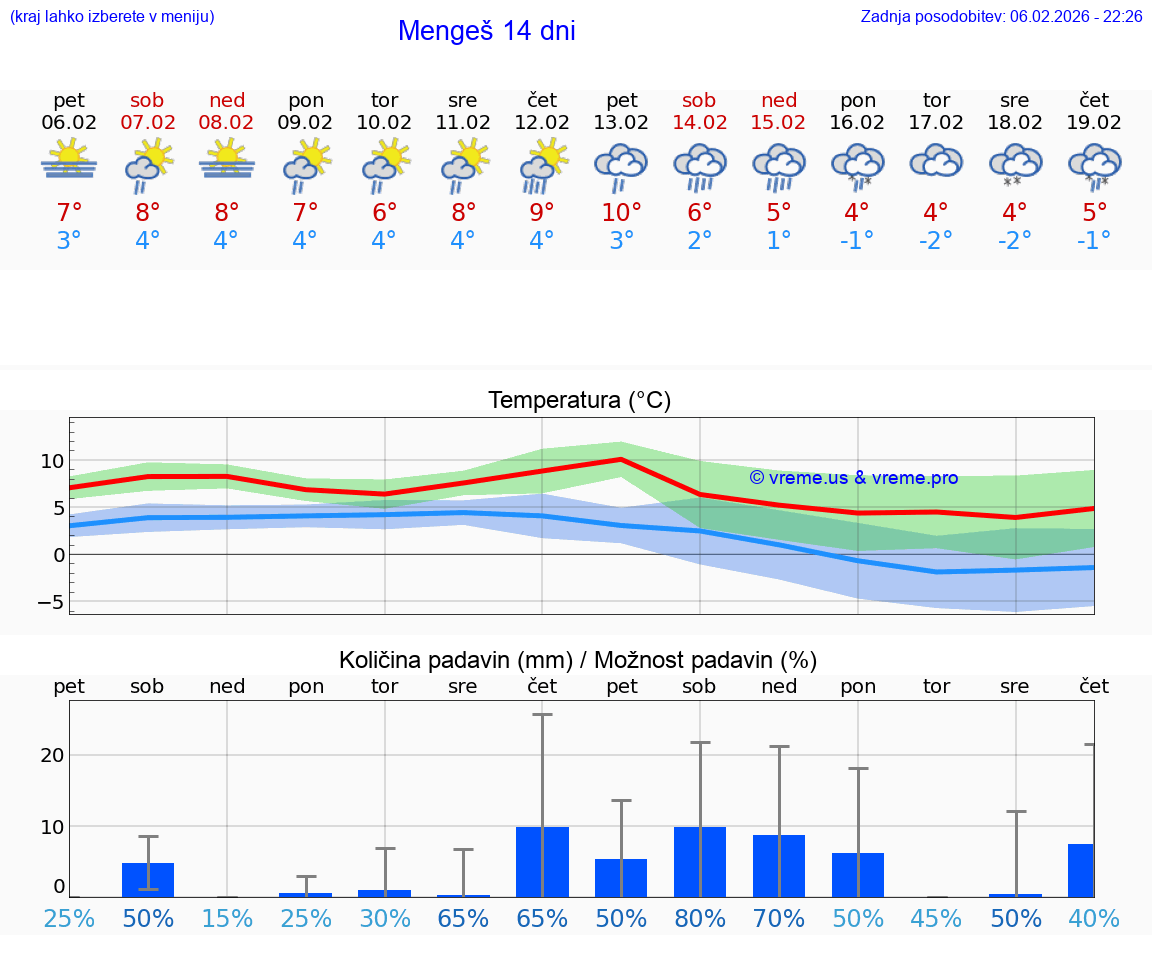 VREME 25 DNI  Mengeš
