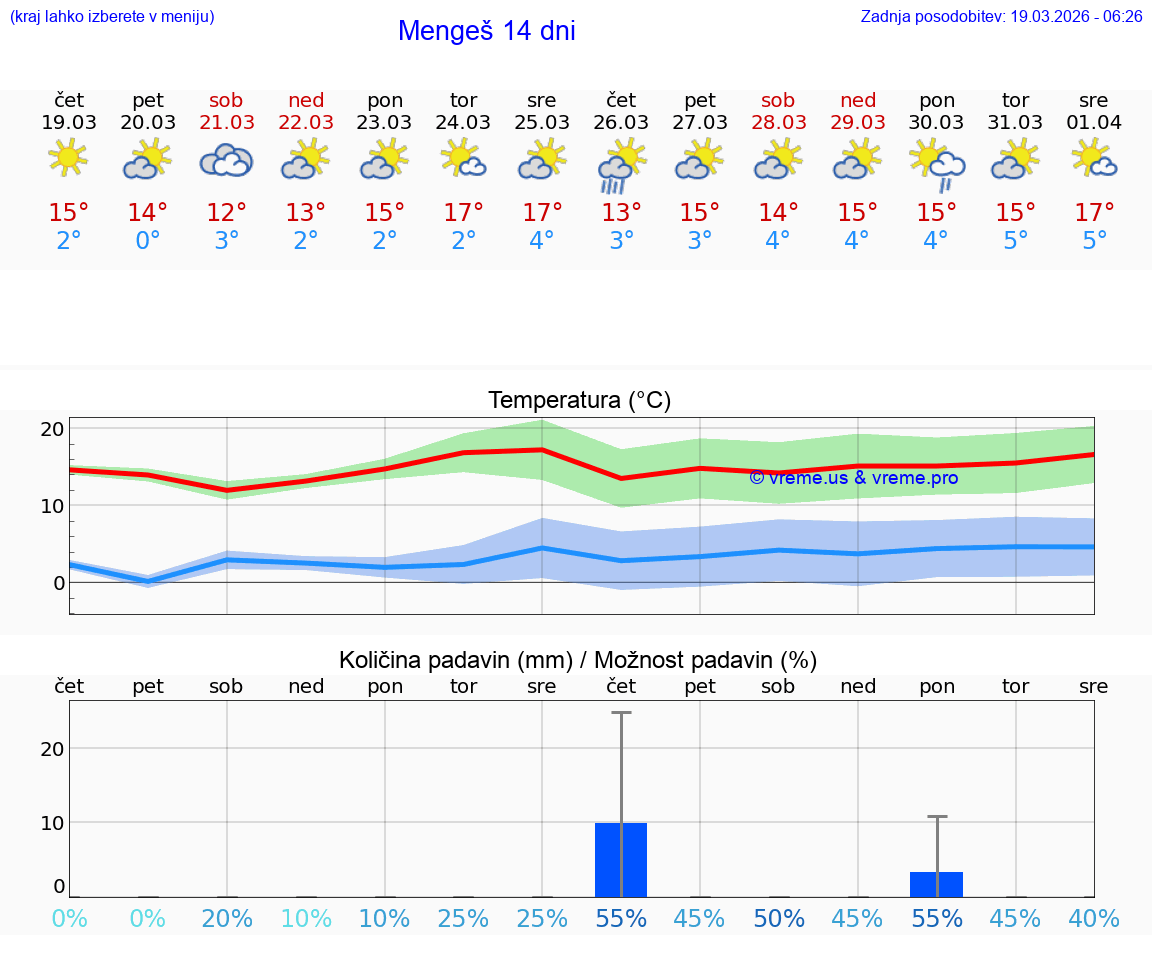 VREME 25 DNI  Mengeš