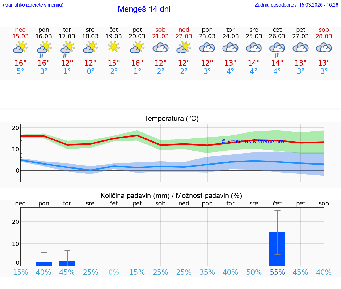 VREME 25 DNI  Mengeš