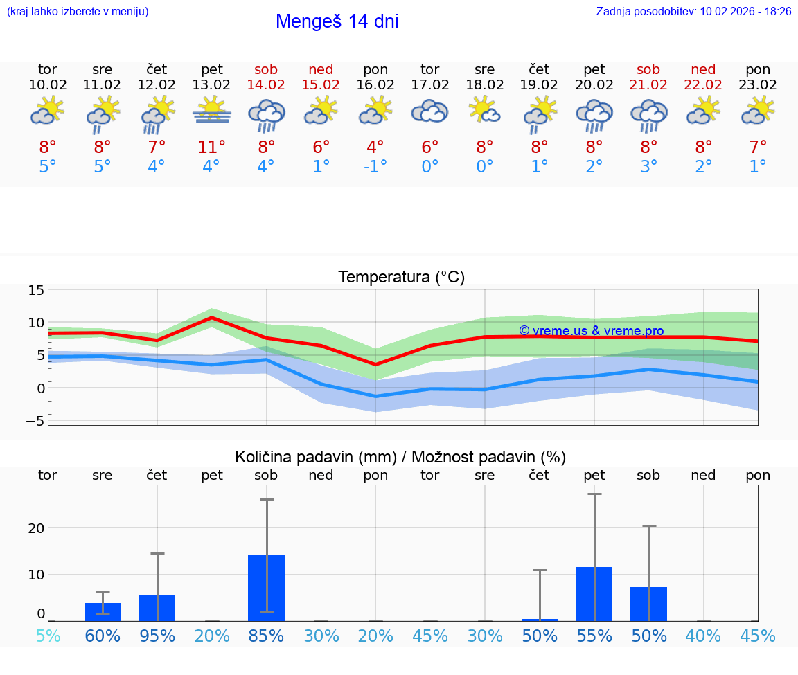 VREME 25 DNI  Mengeš