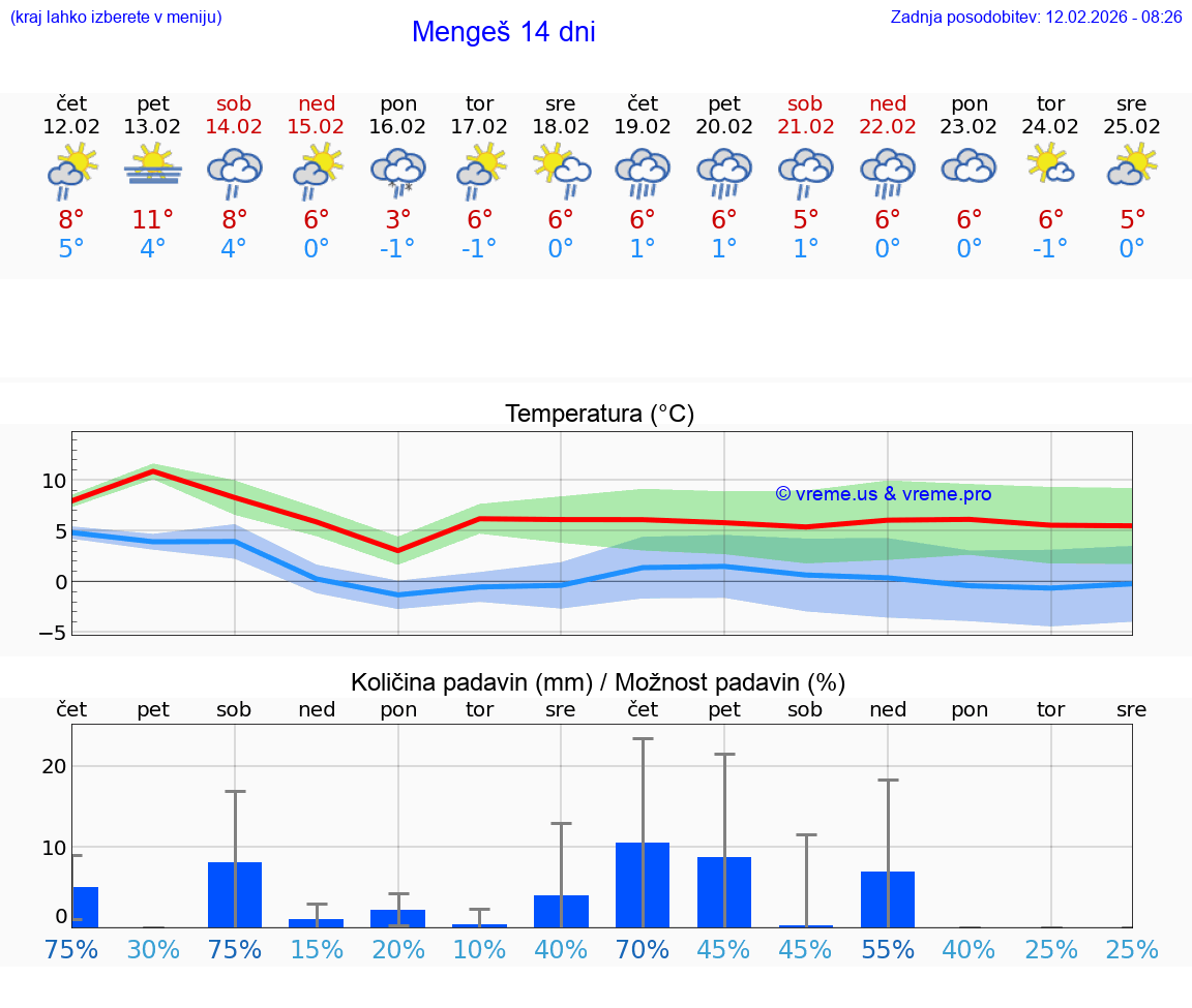 VREME 25 DNI  Mengeš
