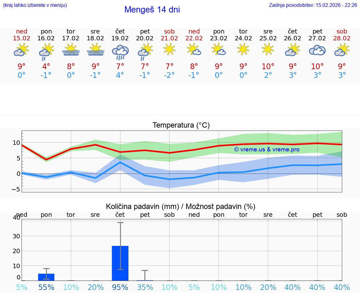VREME 25 DNI  Mengeš