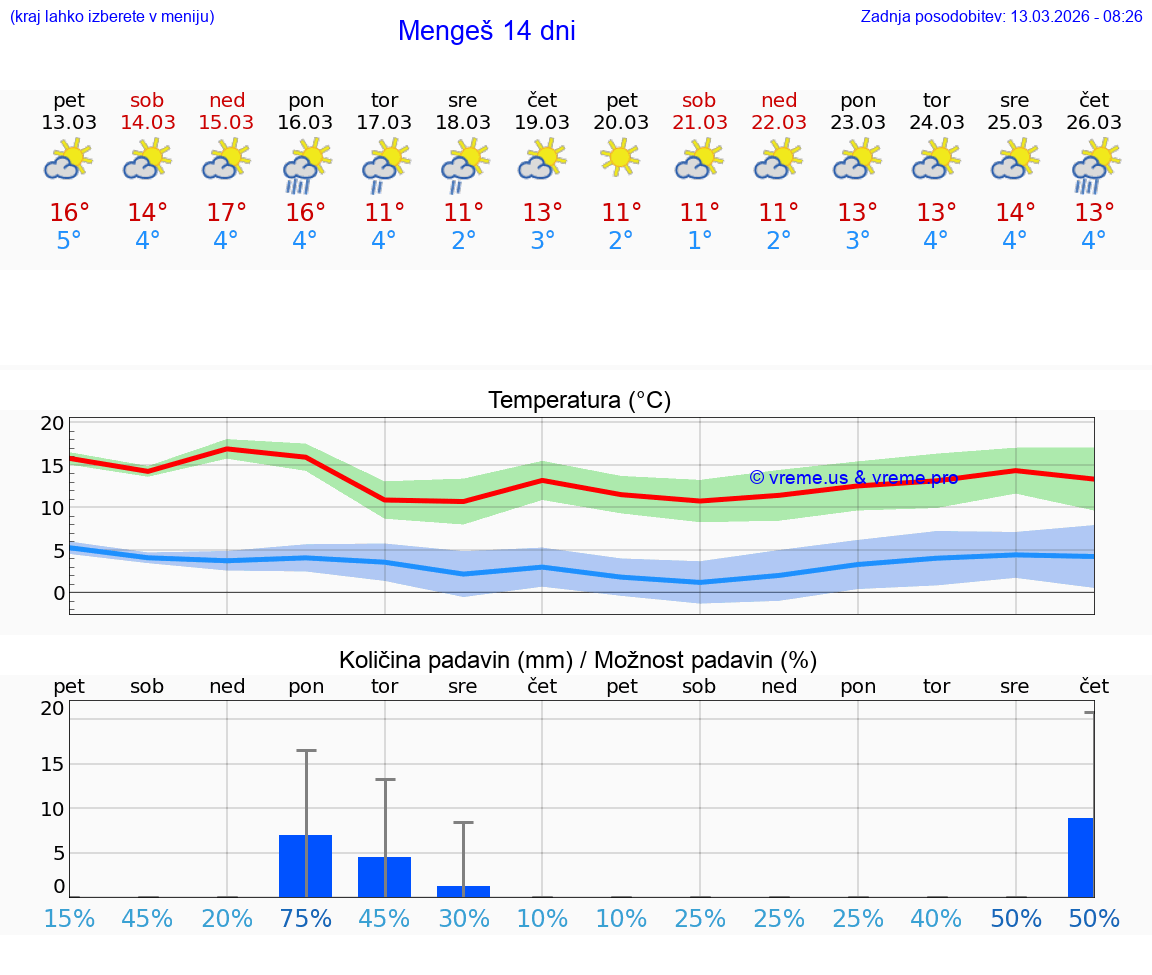 VREME 25 DNI  Mengeš