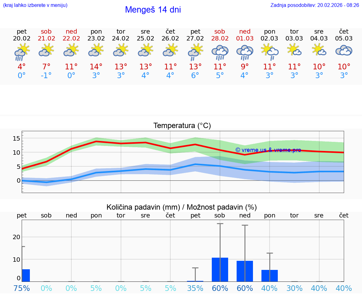 VREME 15 DNI  Mengeš