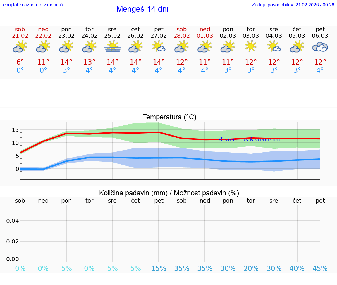 VREME 25 DNI  Mengeš