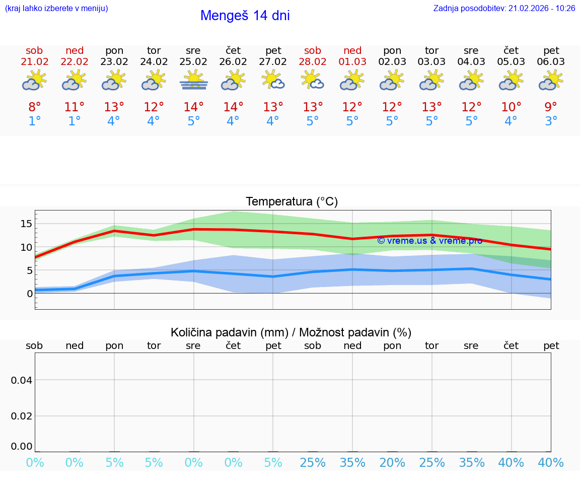VREME 25 DNI  Mengeš