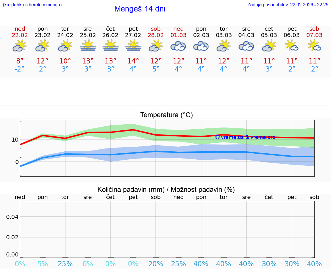 VREME 25 DNI  Mengeš