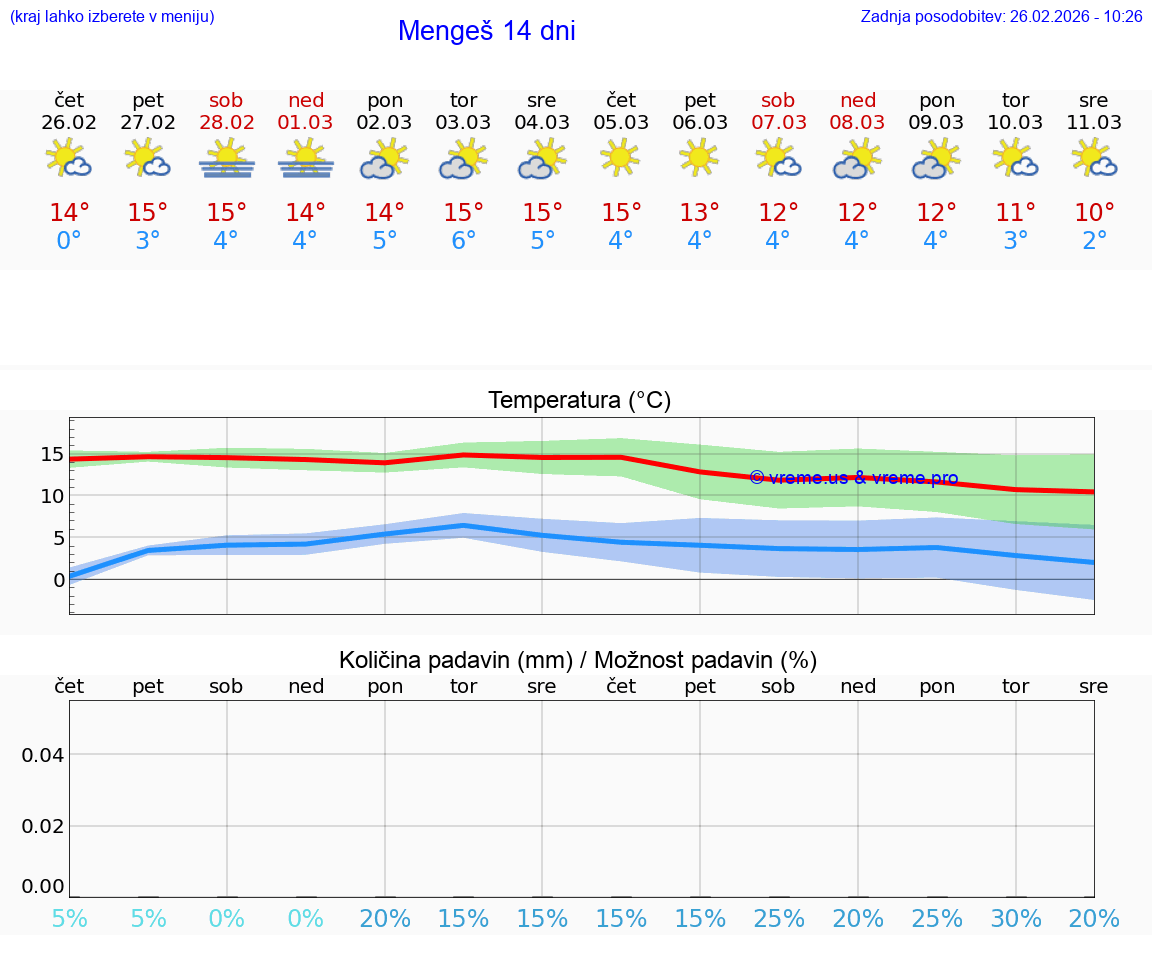 VREME 25 DNI  Mengeš