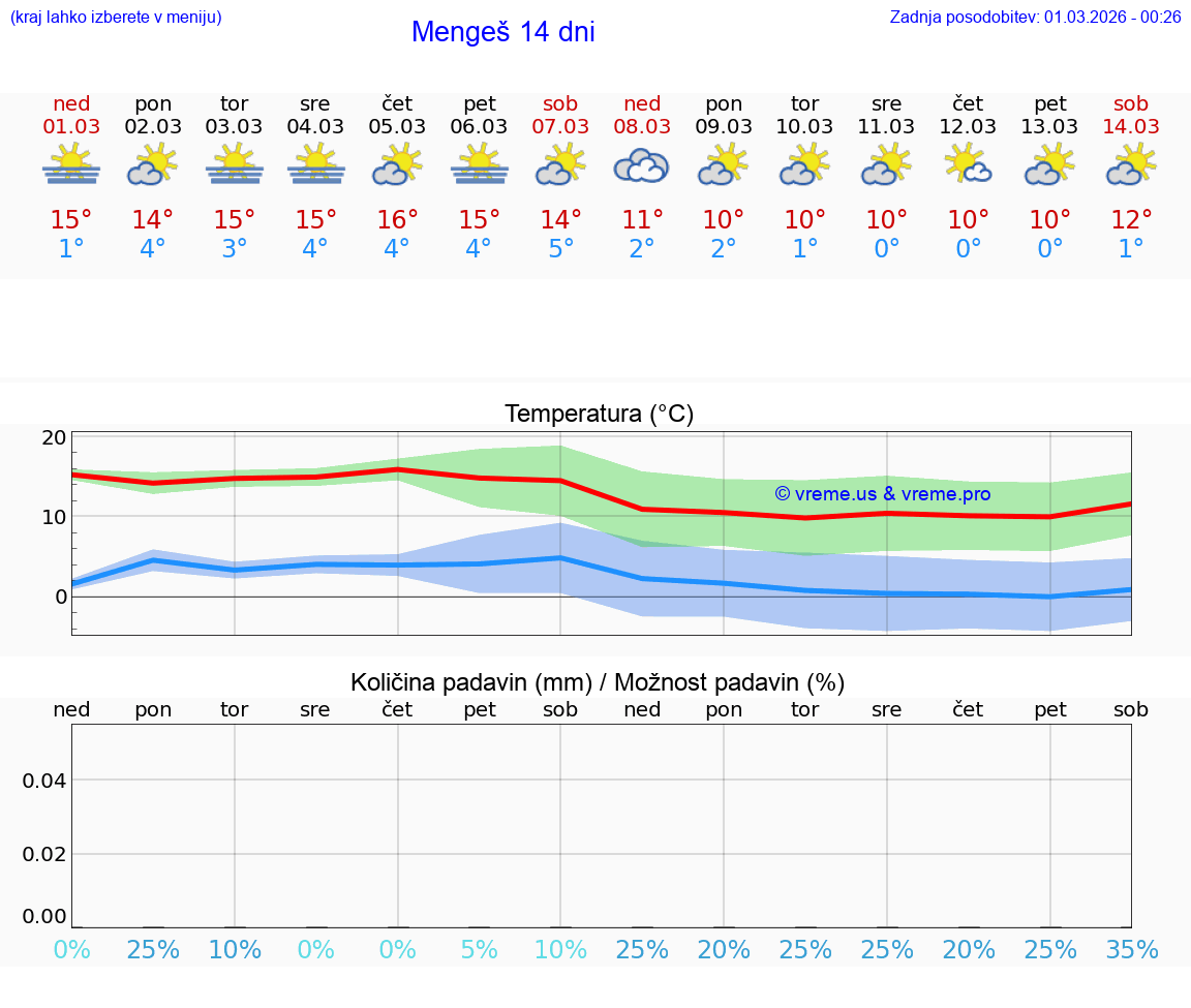 VREME 25 DNI  Mengeš
