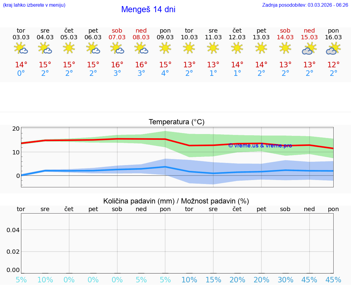 VREME 25 DNI  Mengeš