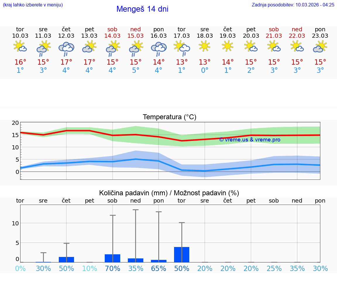 VREME 25 DNI  Mengeš