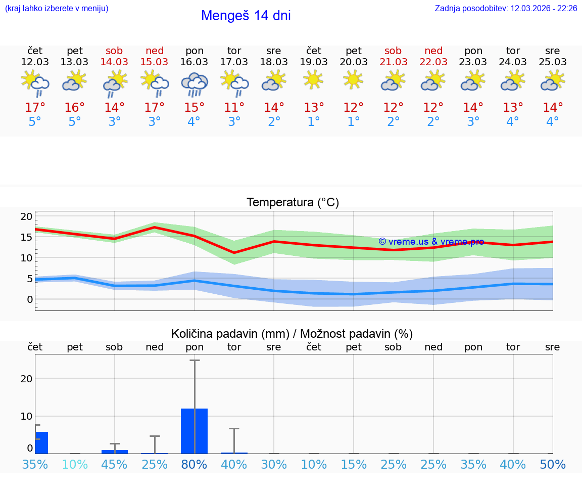 VREME 25 DNI  Mengeš
