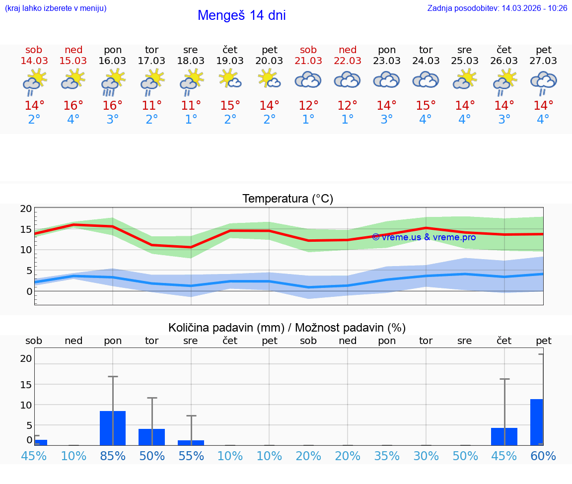VREME 25 DNI  Mengeš