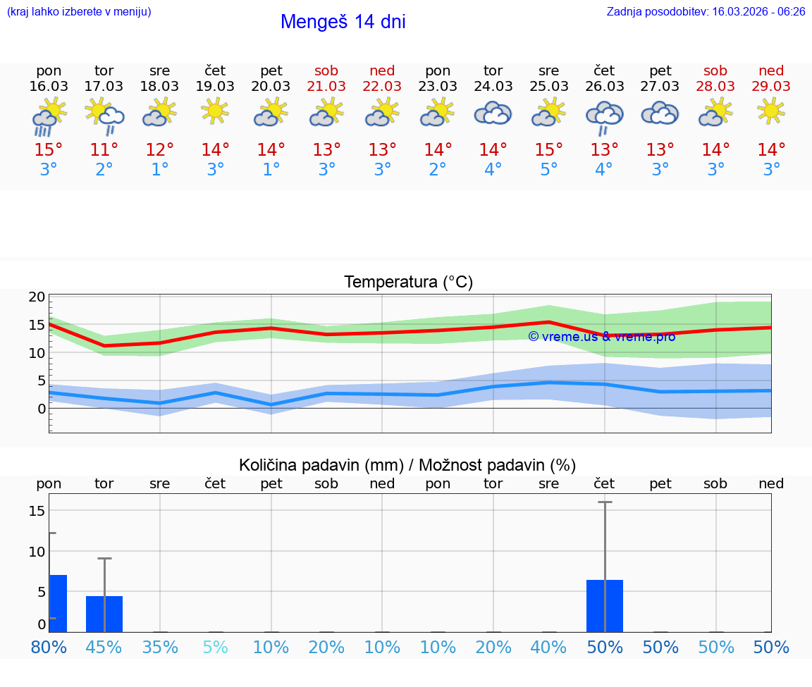 VREME 25 DNI  Mengeš