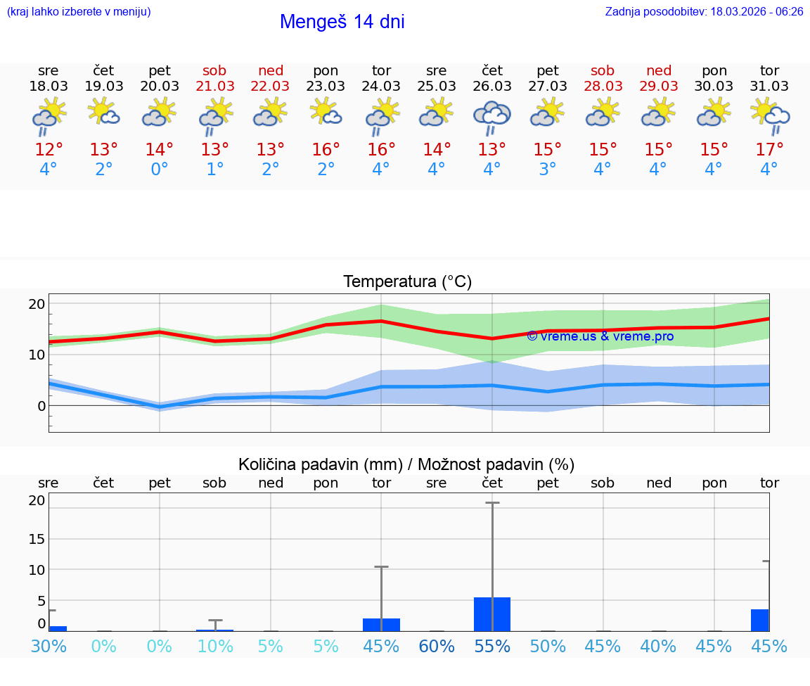 VREME 25 DNI  Mengeš