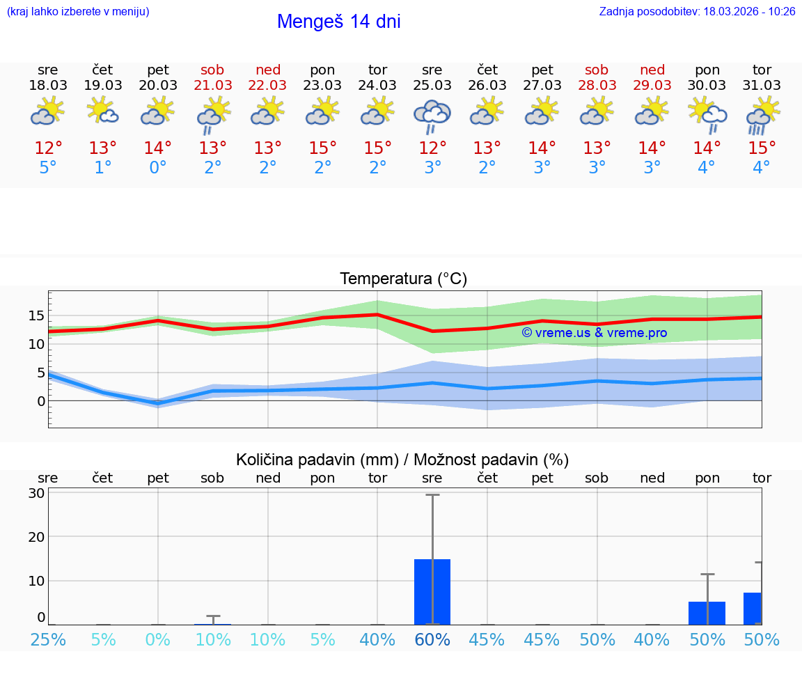 VREME 25 DNI  Mengeš