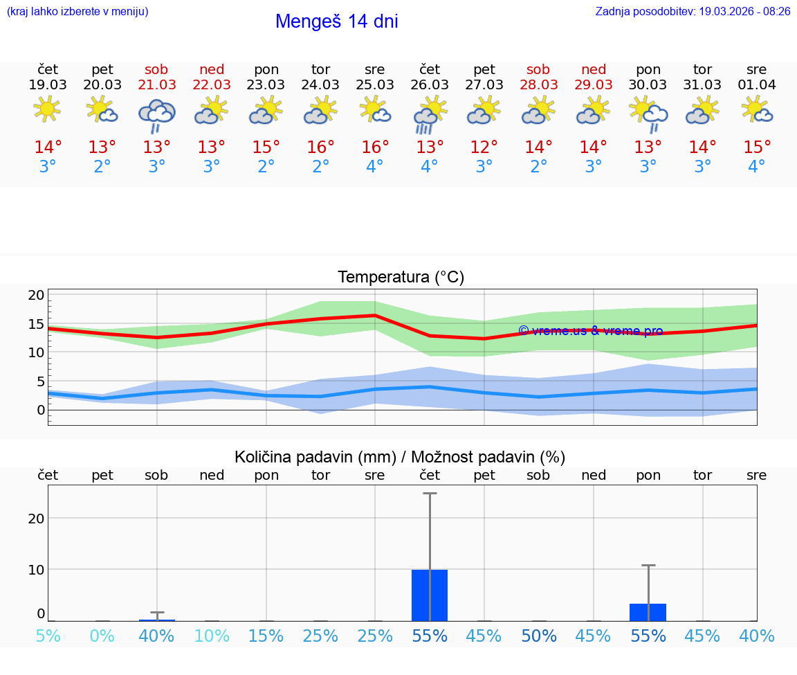 VREME 25 DNI  Mengeš