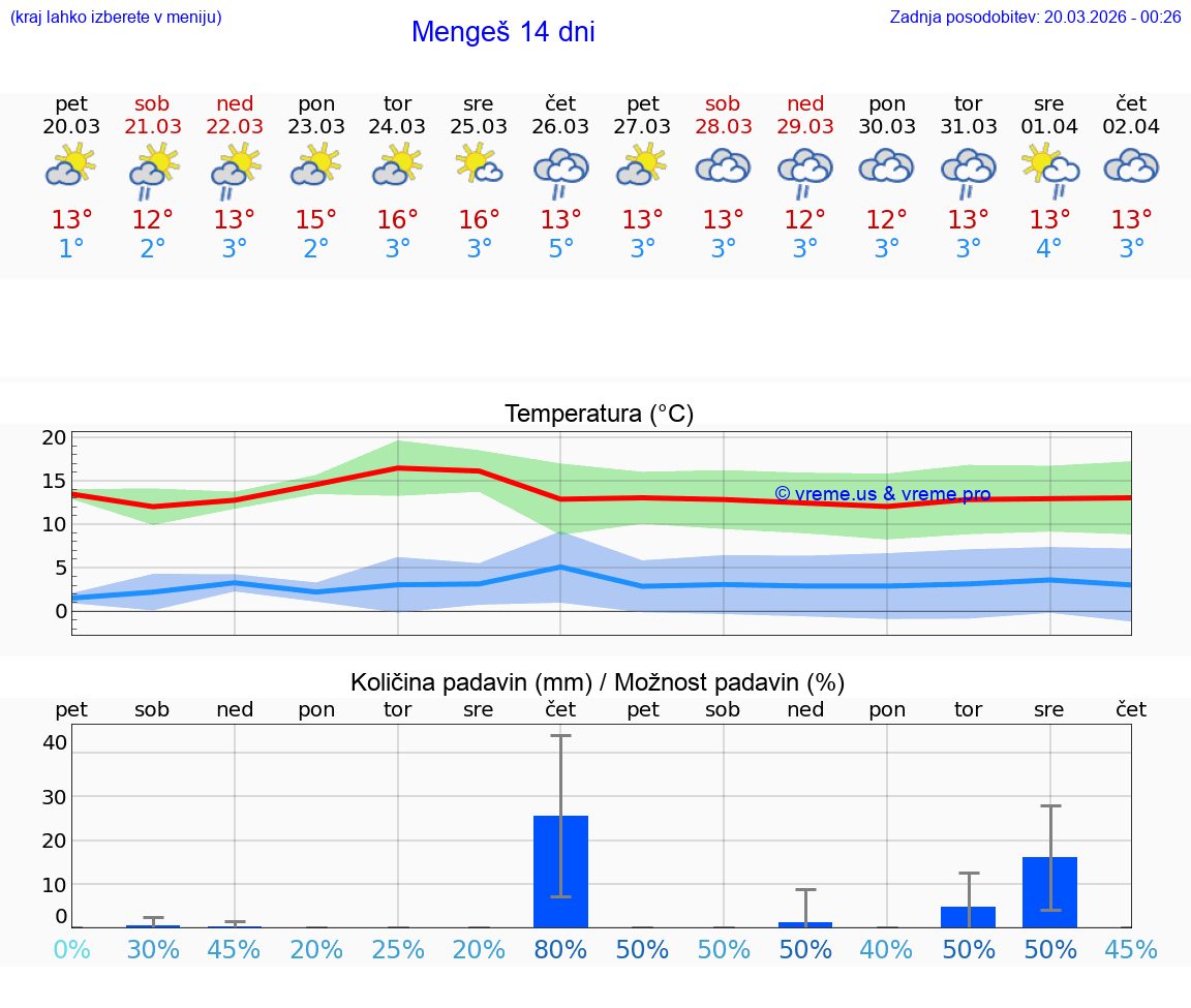 VREME 25 DNI  Mengeš