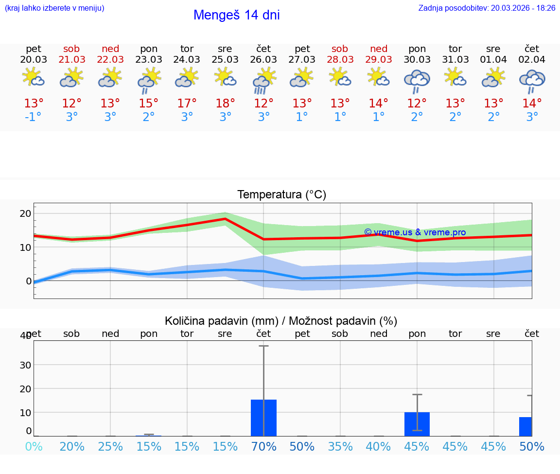 VREME 25 DNI  Mengeš