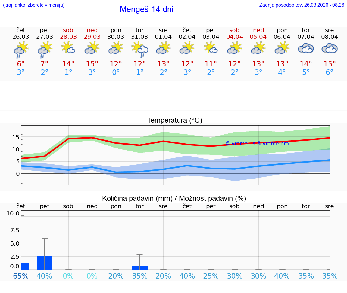 VREME 25 DNI  Mengeš