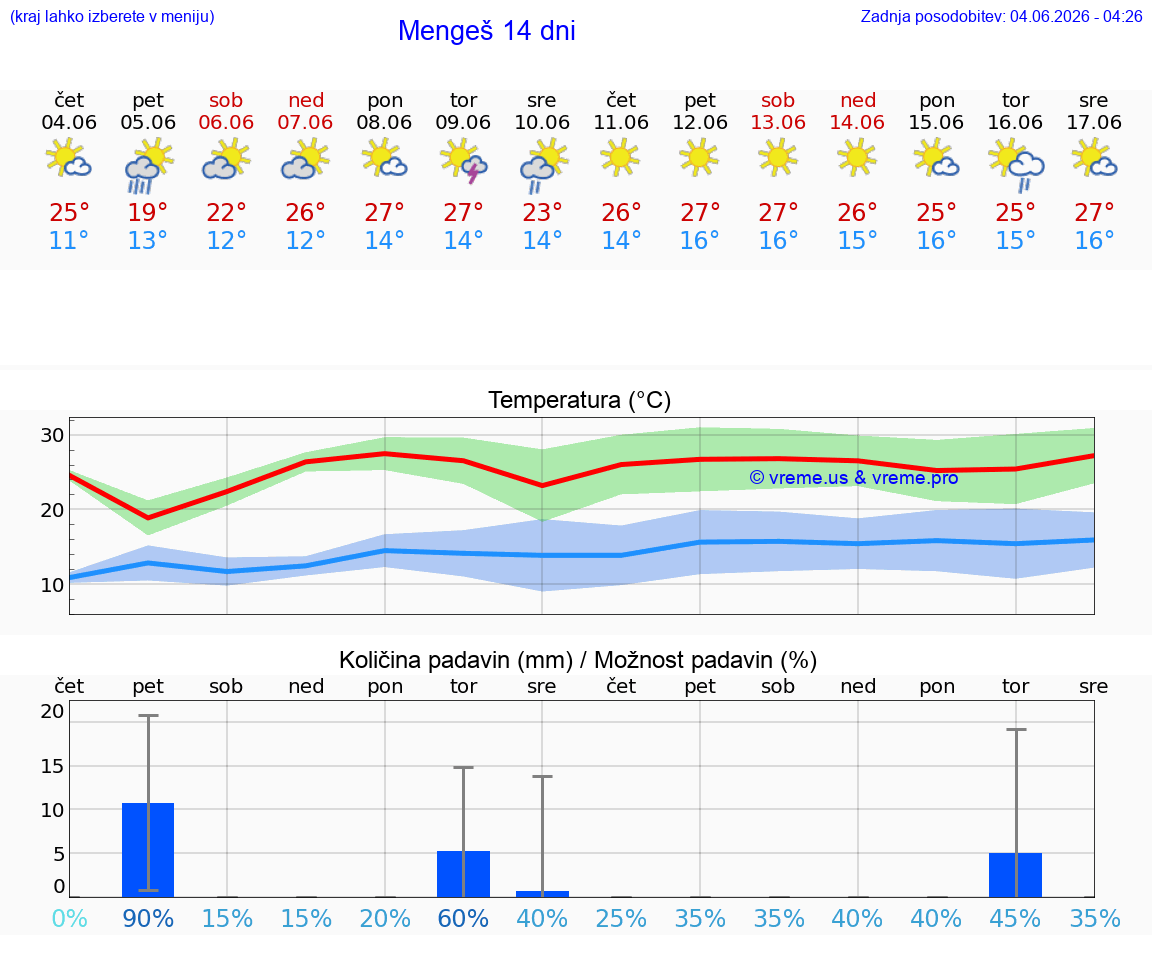 WETTER 25 TAGE  Mengeš