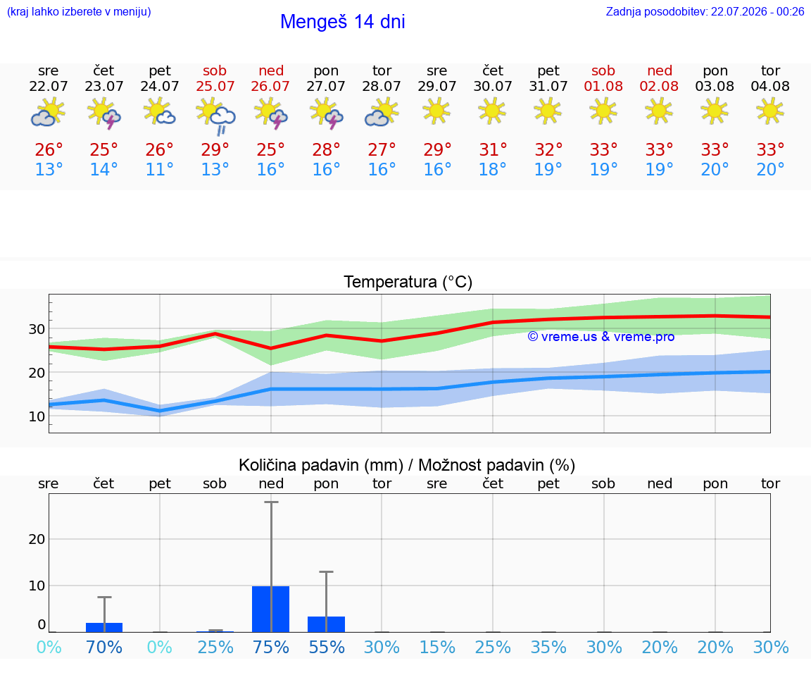 WETTER 15 TAGE  Mengeš