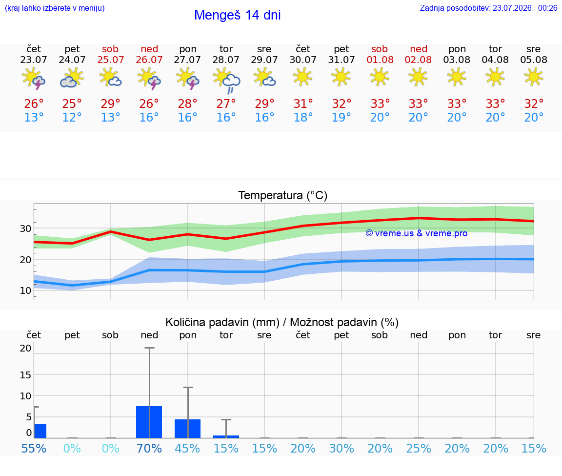 WETTER 25 TAGE  Mengeš