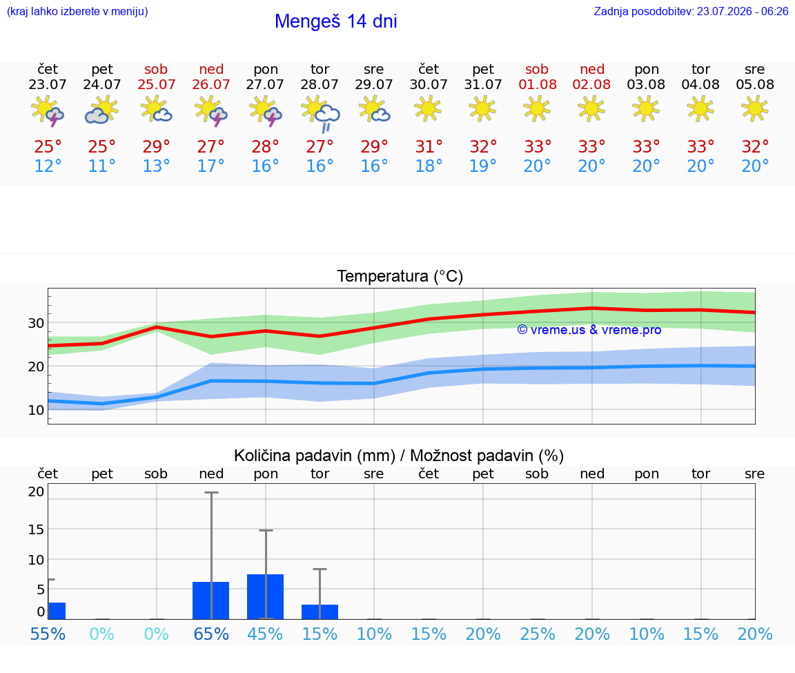 WETTER 15 TAGE  Mengeš