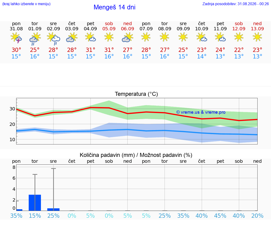 VREME 15 DNI  Mengeš