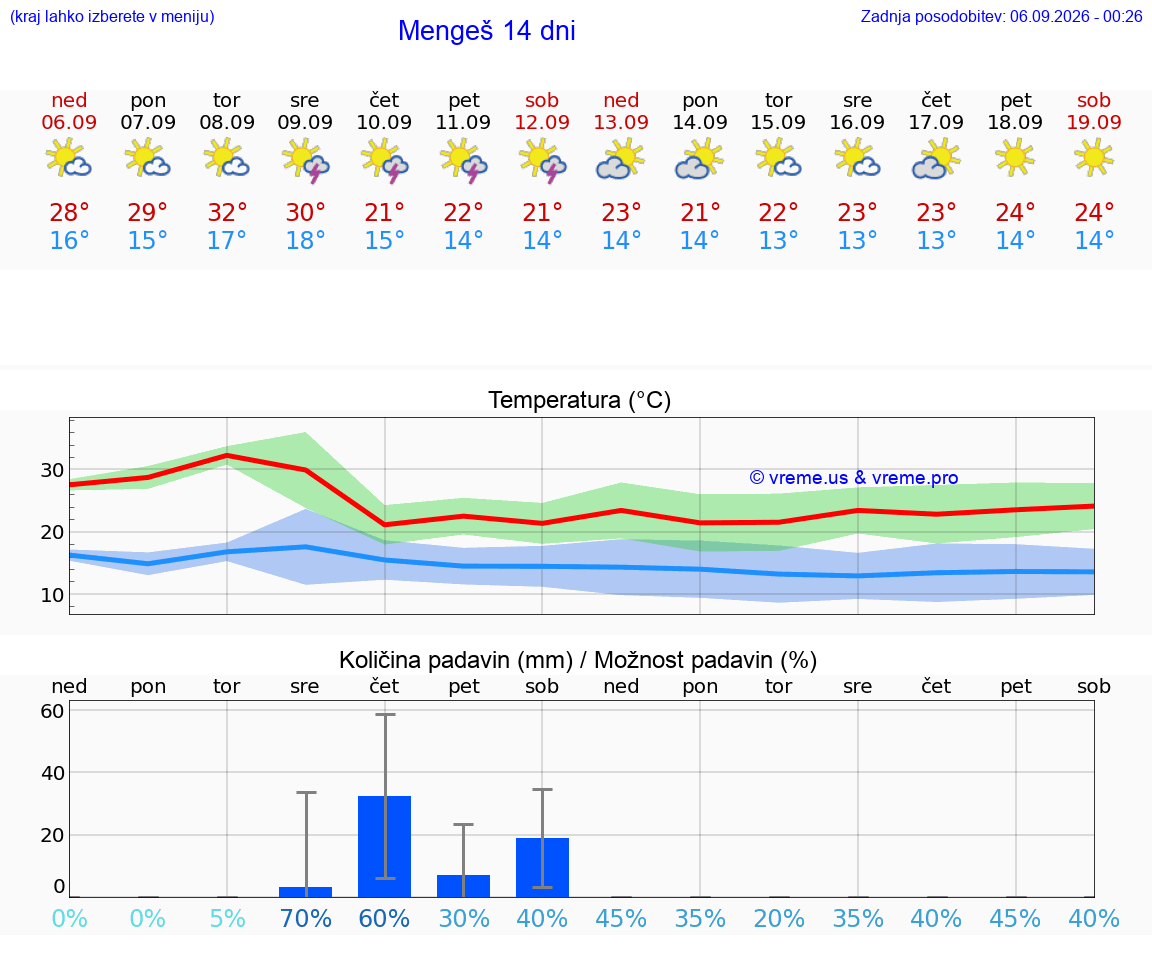 WETTER 15 TAGE  Mengeš