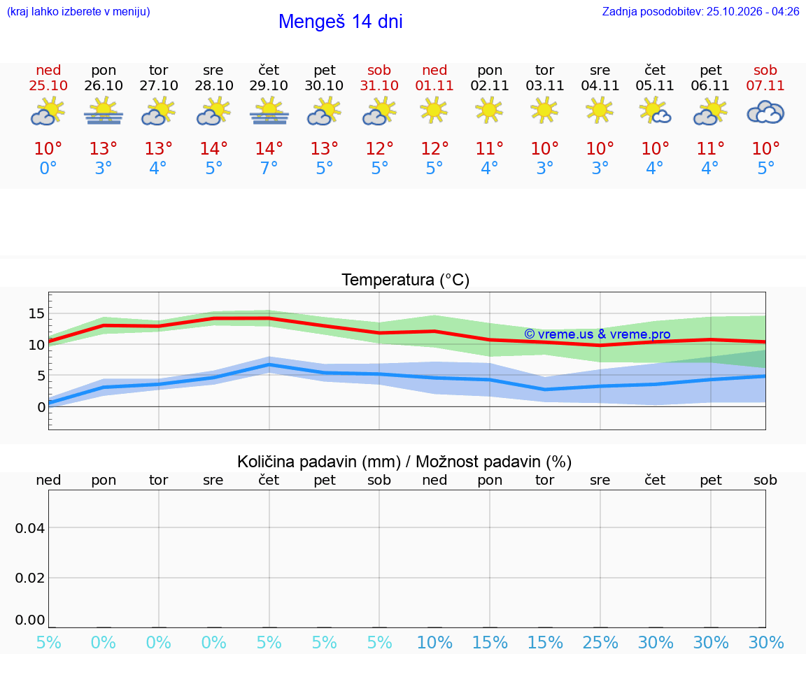 WETTER 25 TAGE  Mengeš