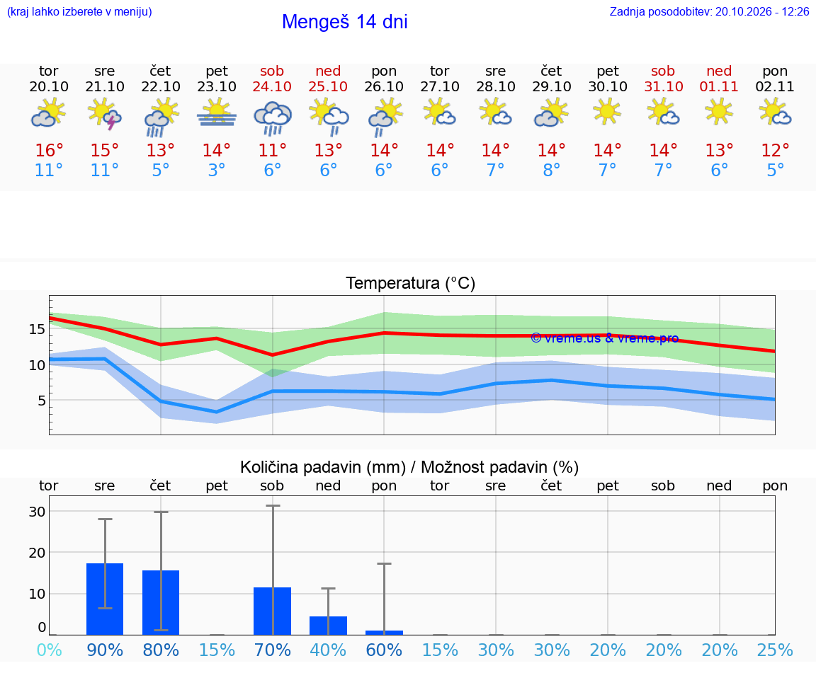 WETTER 25 TAGE  Mengeš