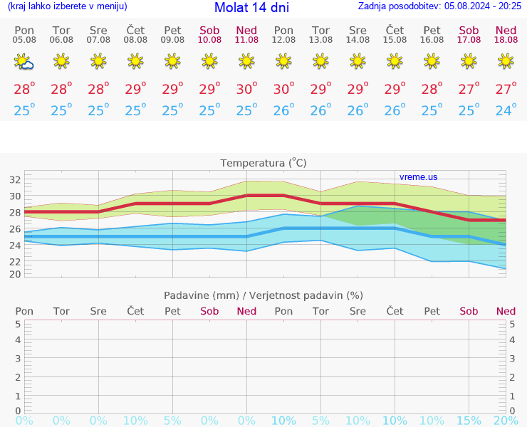 VREME 25 DNI Molat