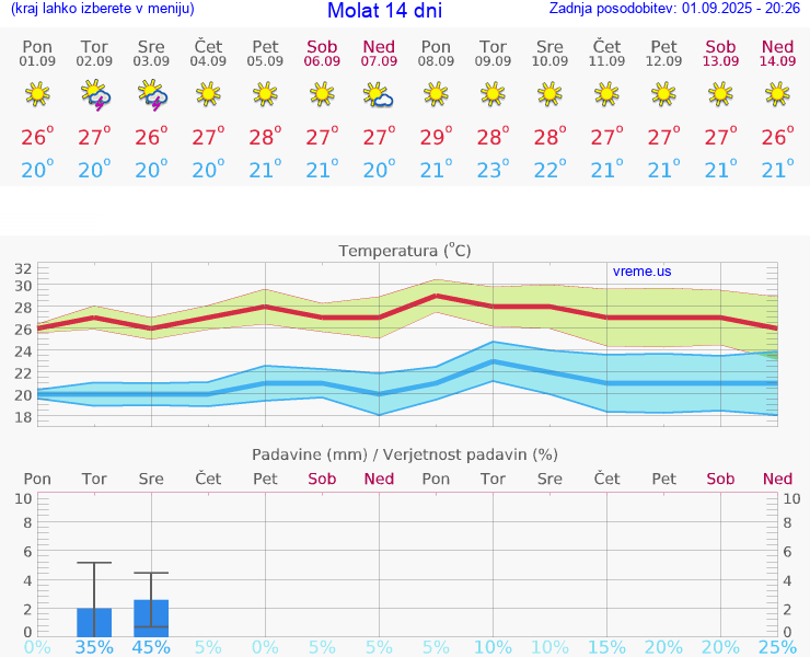 VREME 15 DNI Molat