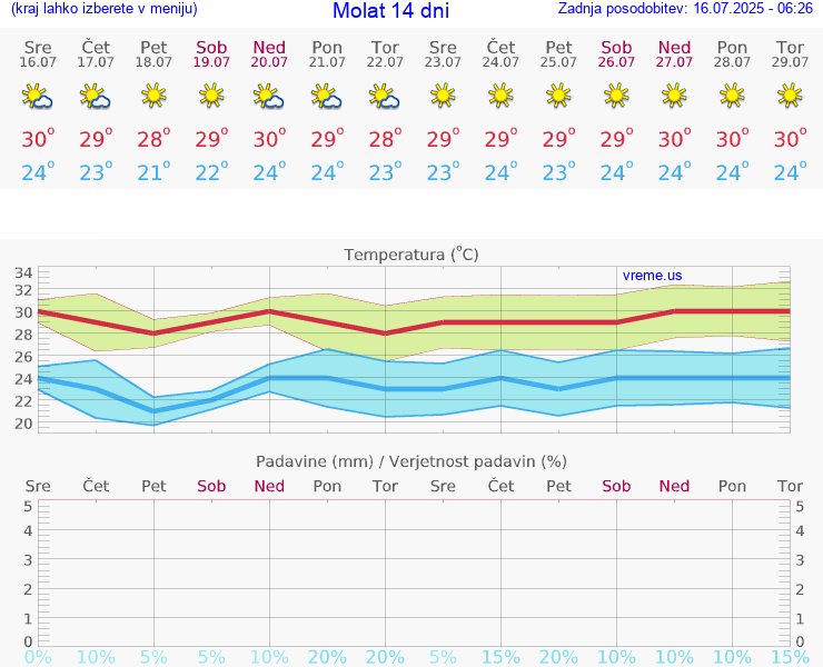 VREME 15 DNI Molat