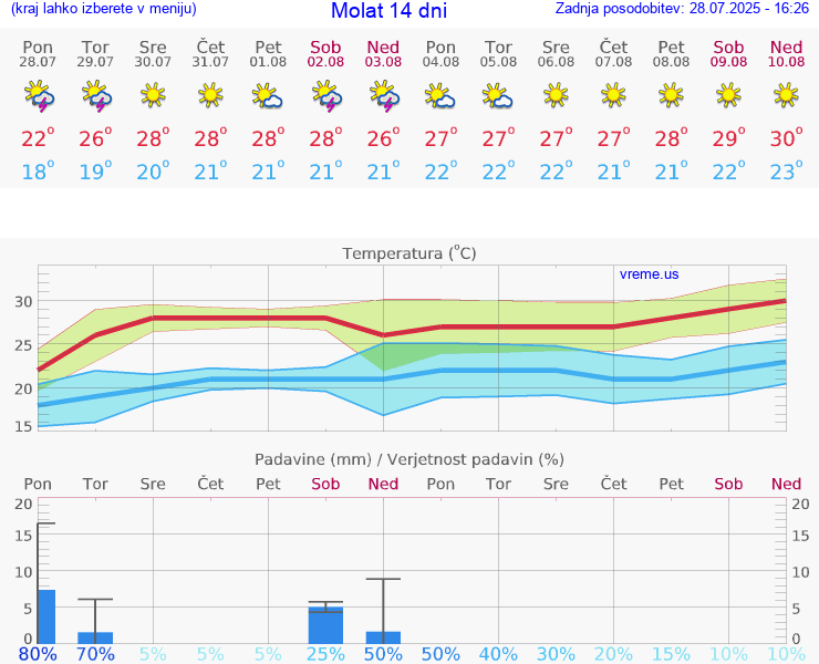 VREME 15 DNI Molat