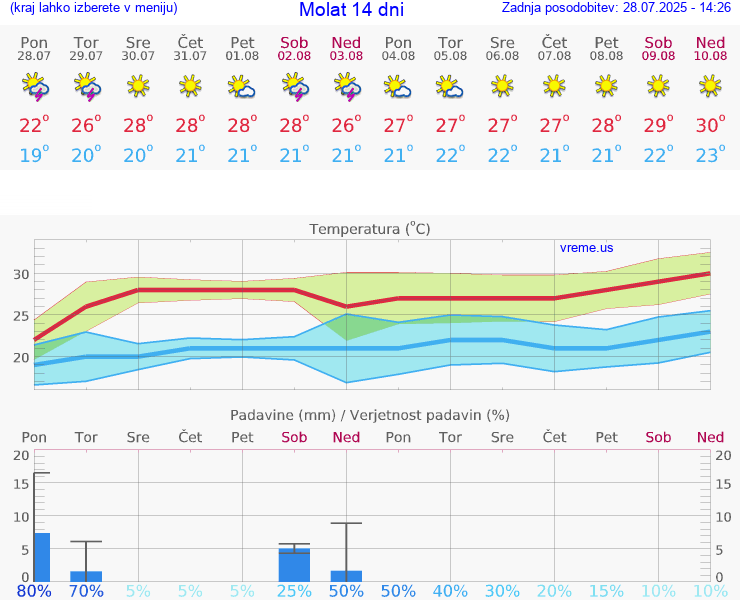 VREME 25 DNI Molat