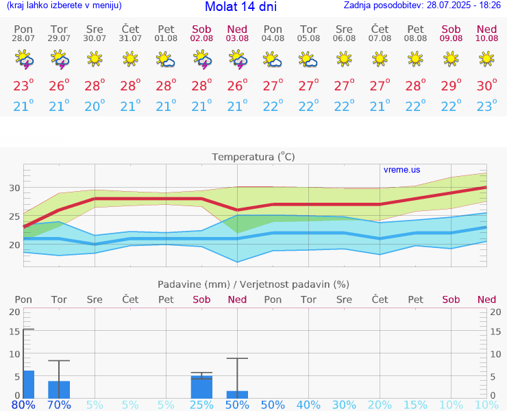 VREME 15 DNI Molat
