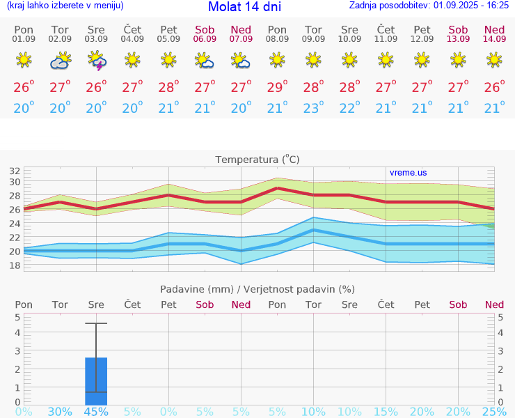 VREME 25 DNI Molat