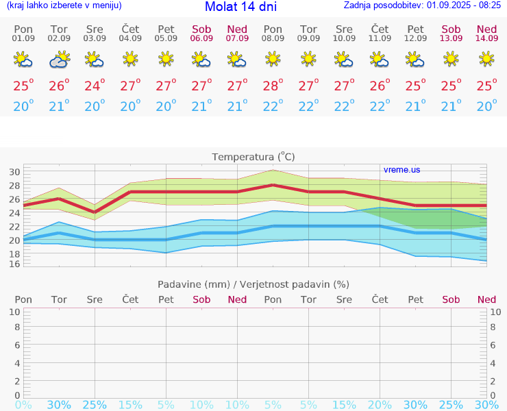 VREME 15 DNI Molat