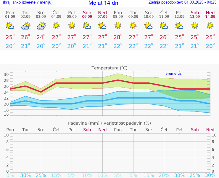 VREME 15 DNI Molat
