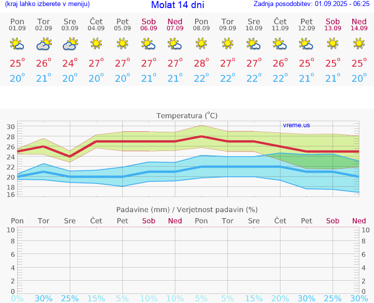 VREME 15 DNI Molat
