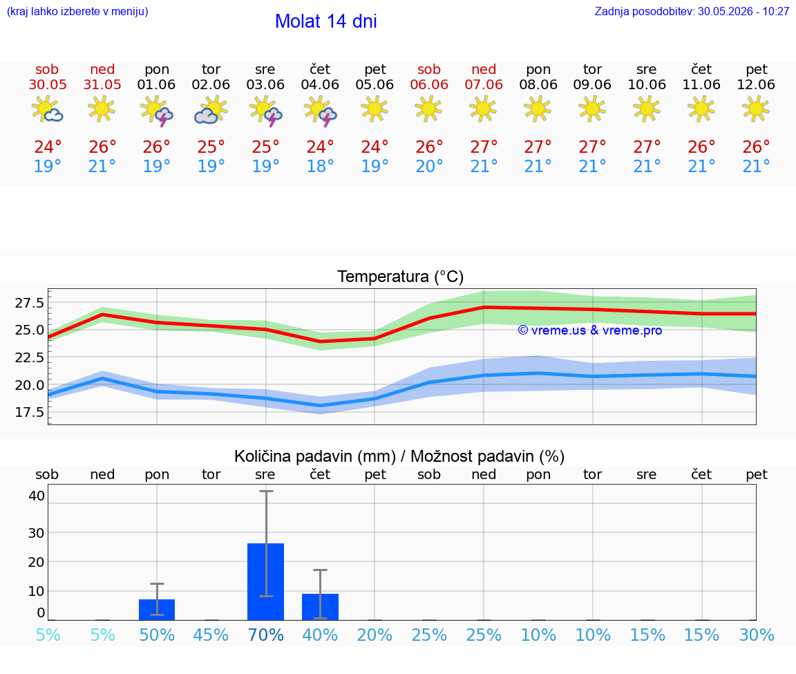 WETTER 25 TAGE Molat