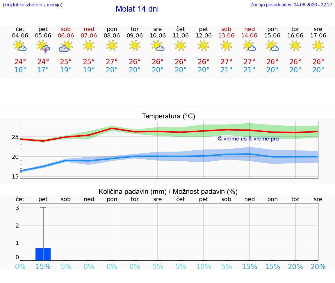 WETTER 15 TAGE Molat