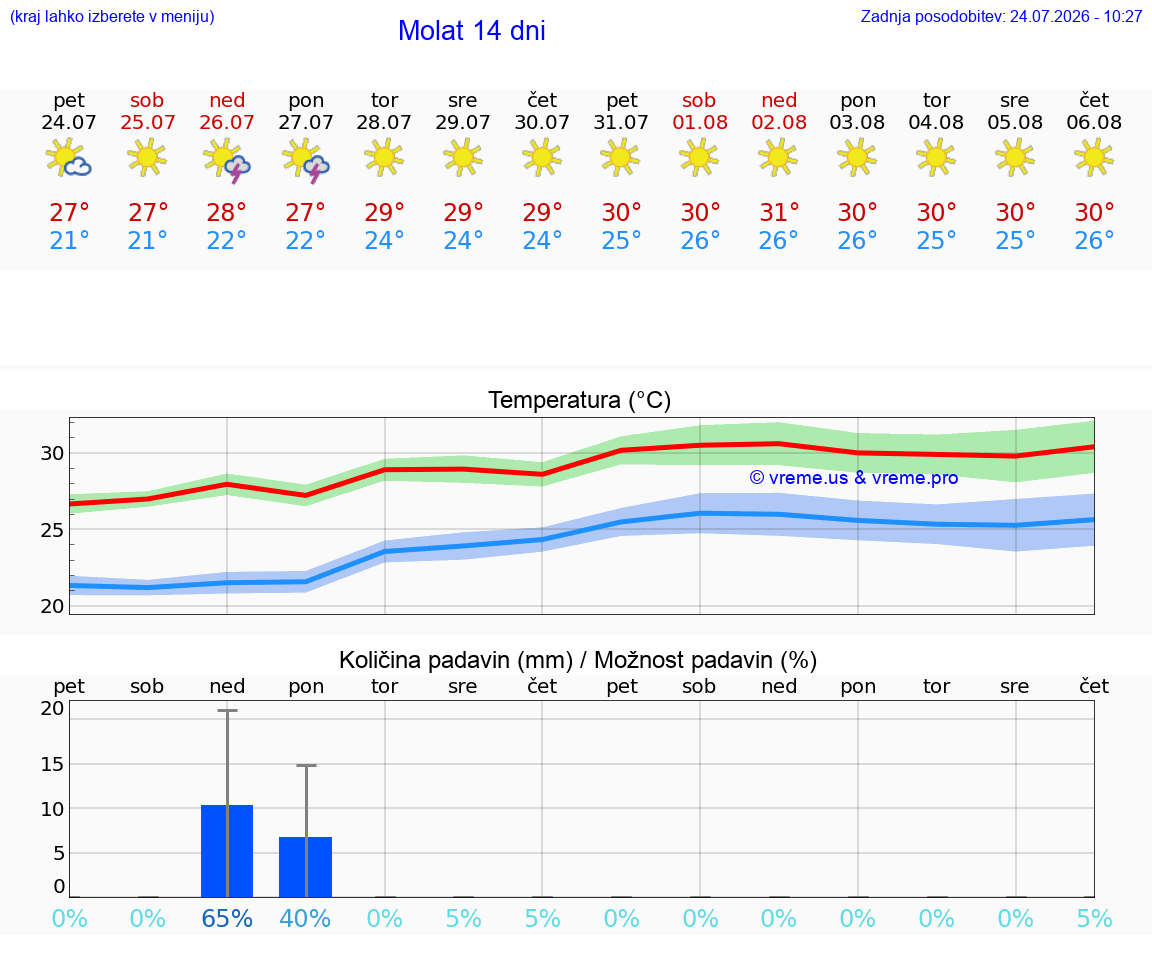 WETTER 15 TAGE Molat