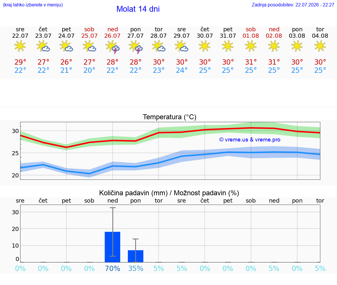 WETTER 25 TAGE Molat
