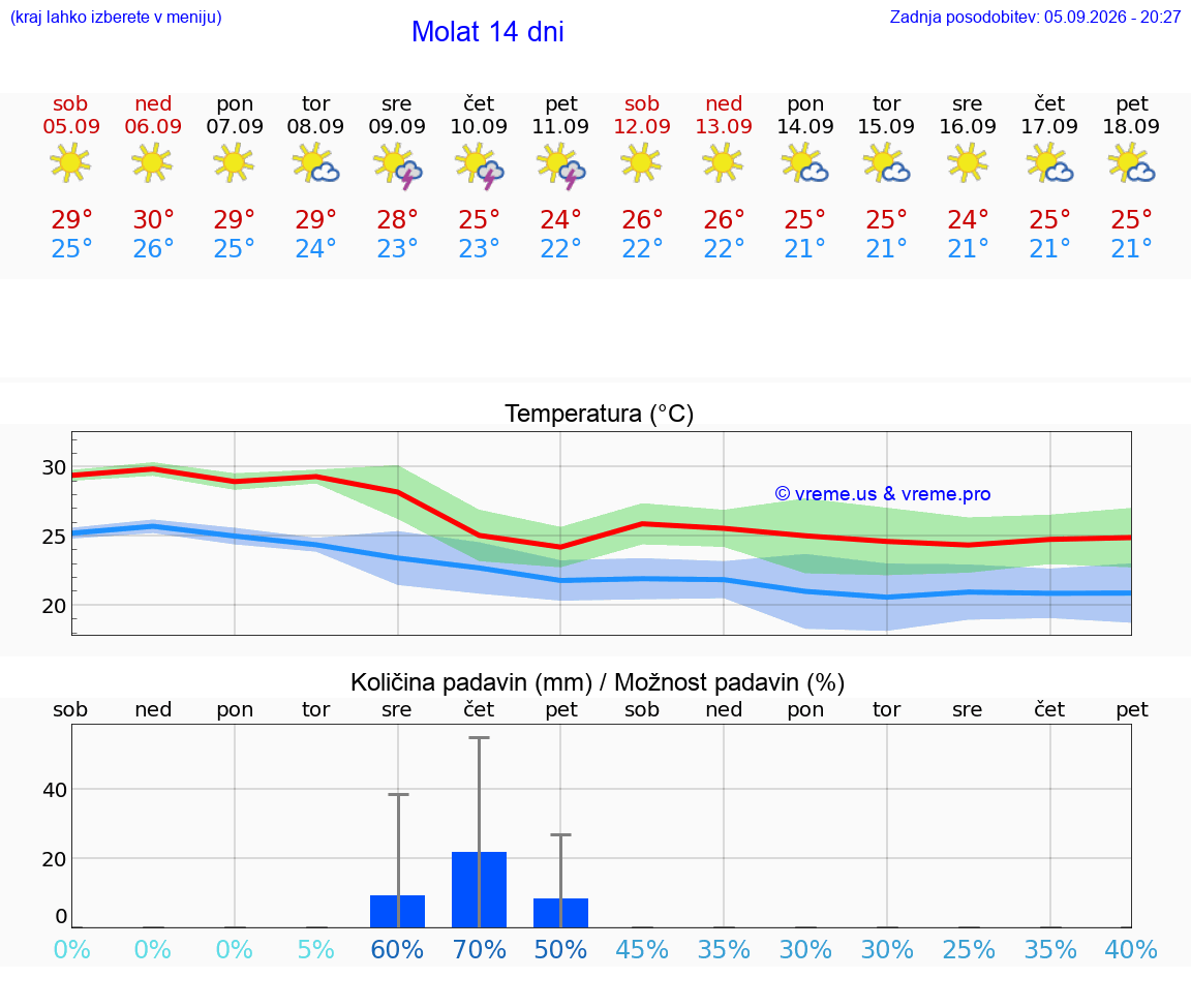 WETTER 25 TAGE Molat