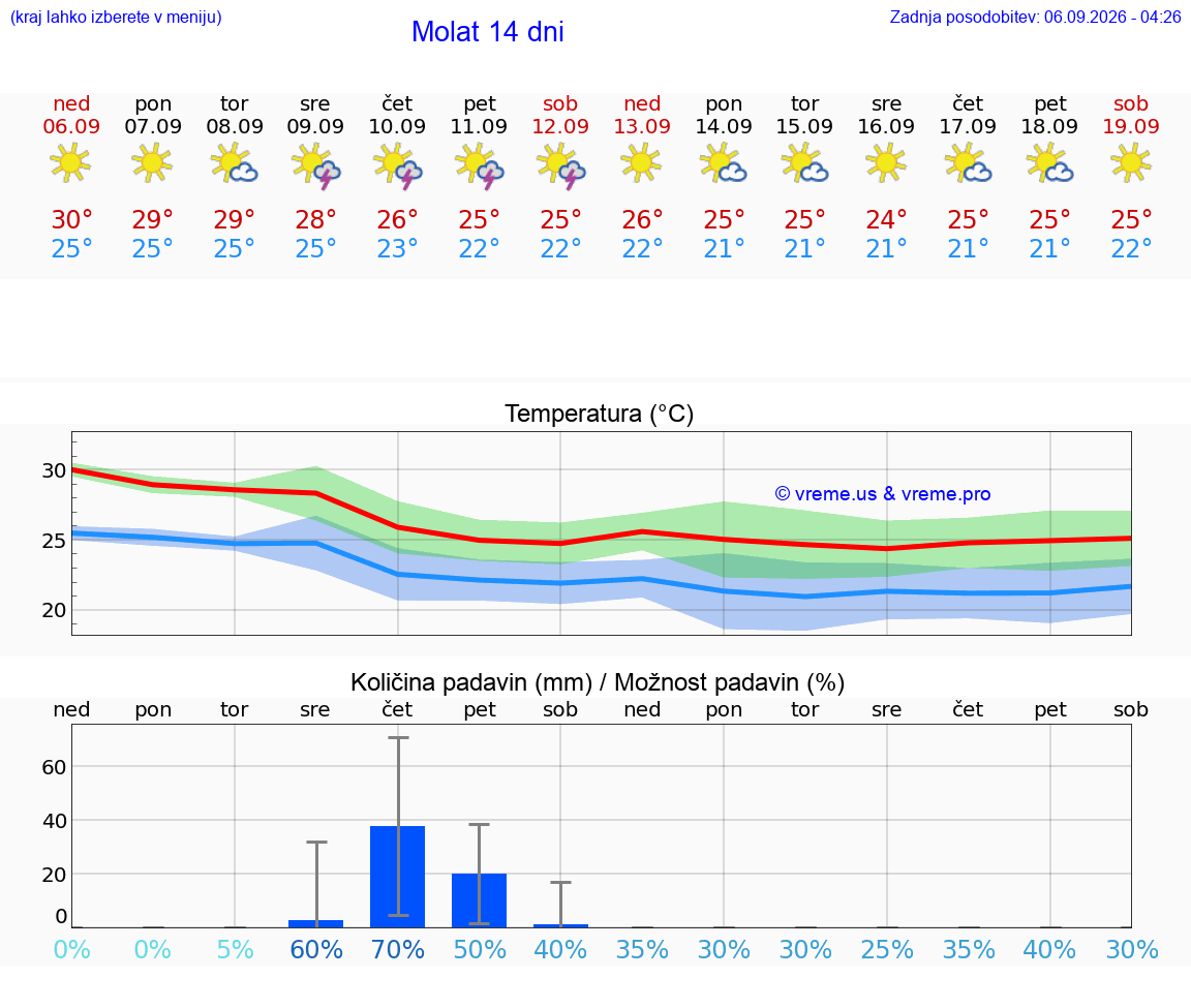 WETTER 15 TAGE Molat