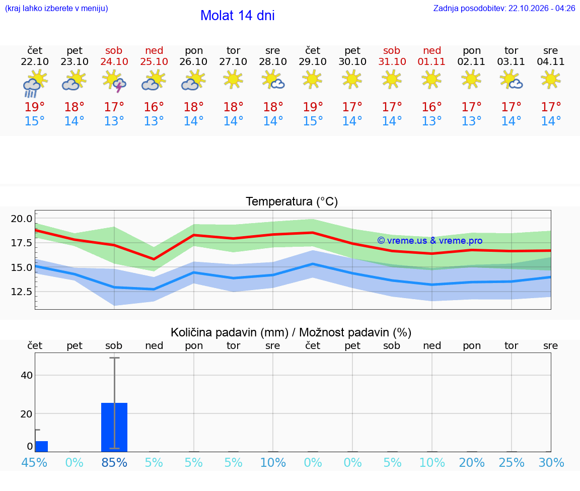 WETTER 25 TAGE Molat